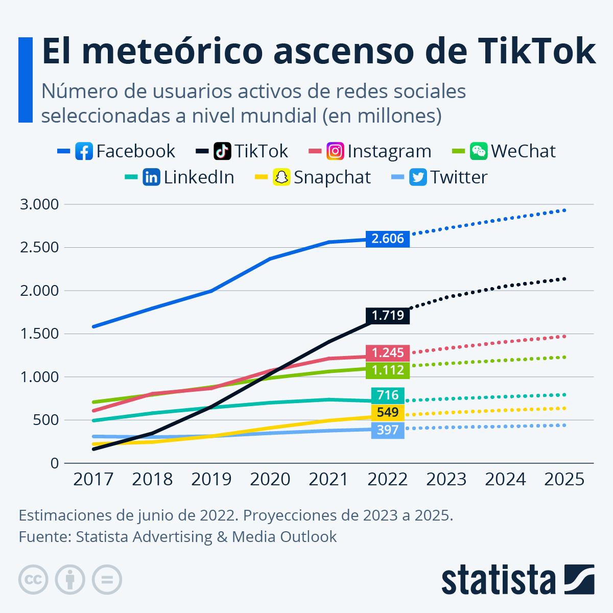 Tabla datos crecimiento tiktok